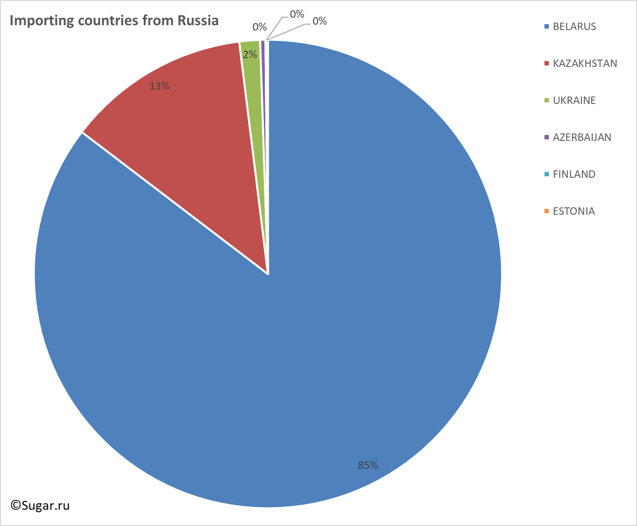 Importing countries from Russia